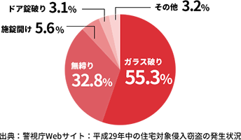 空き巣の侵入手段（戸建住宅）